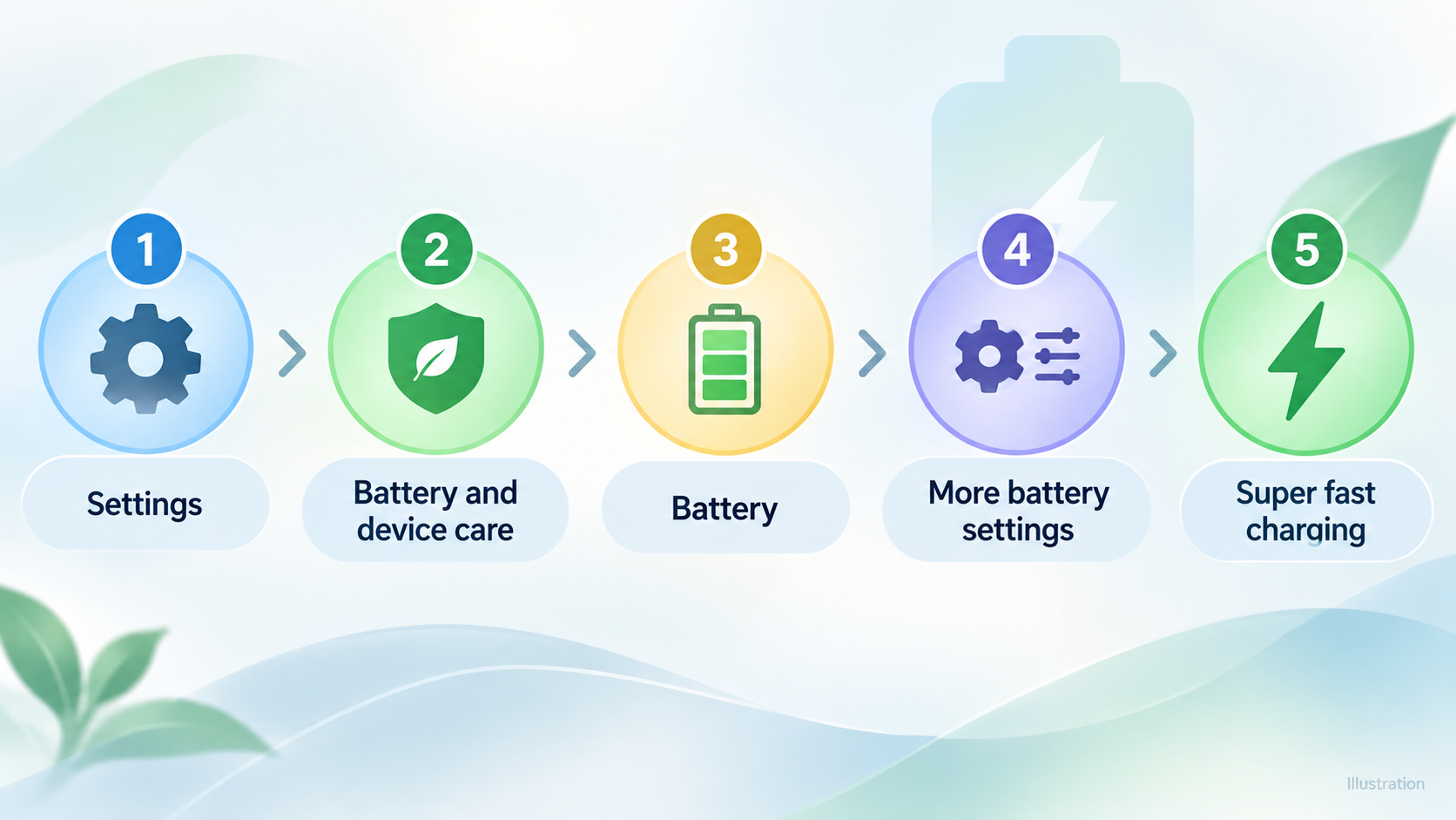 A numbered checklist of the five settings steps the official support page gives for turning on Super fast charging