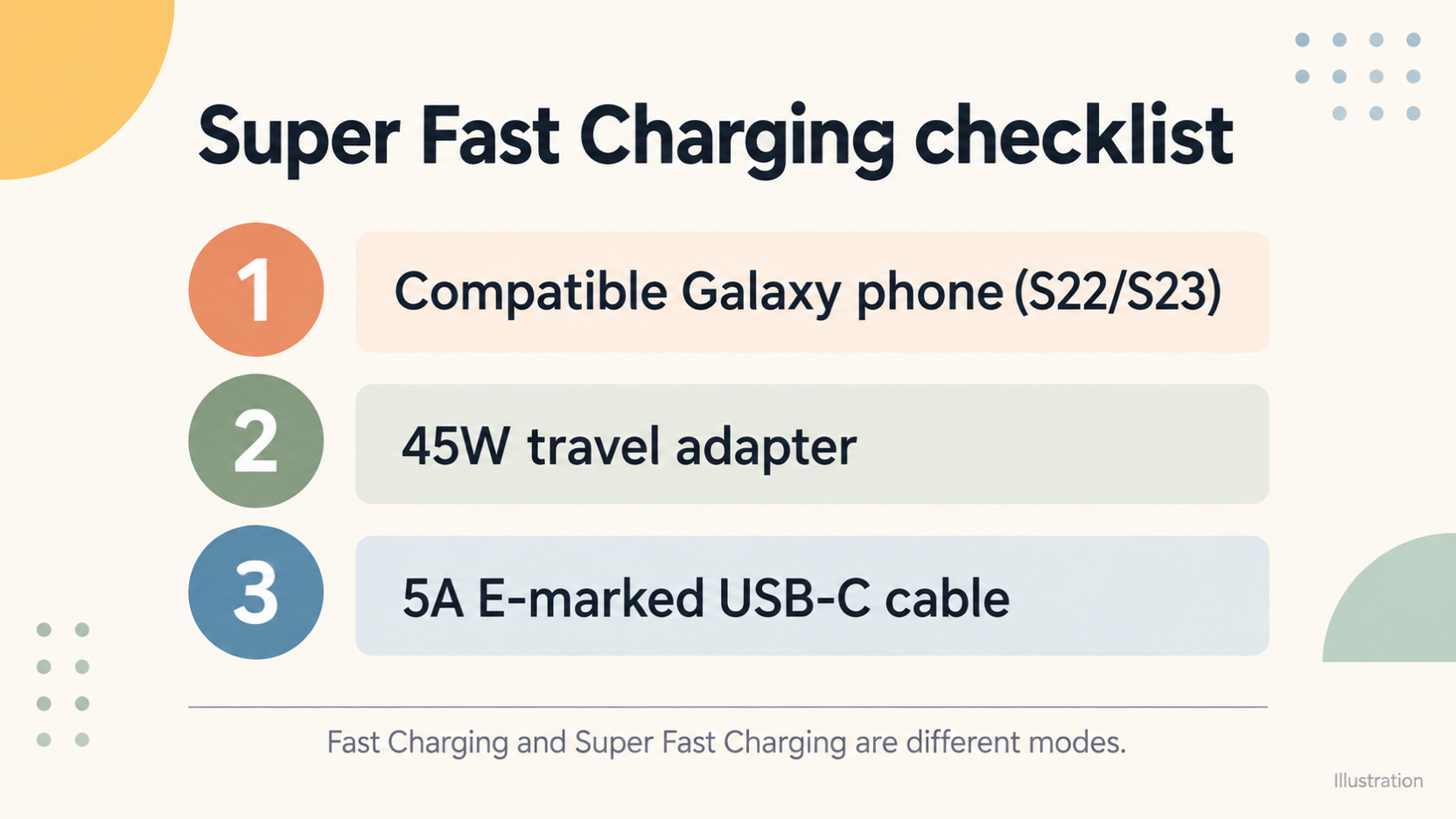 A short numbered checklist of what the support page says is needed to trigger Super fast charging: compatible phone, 45W travel adapter, 5A E-marked cable