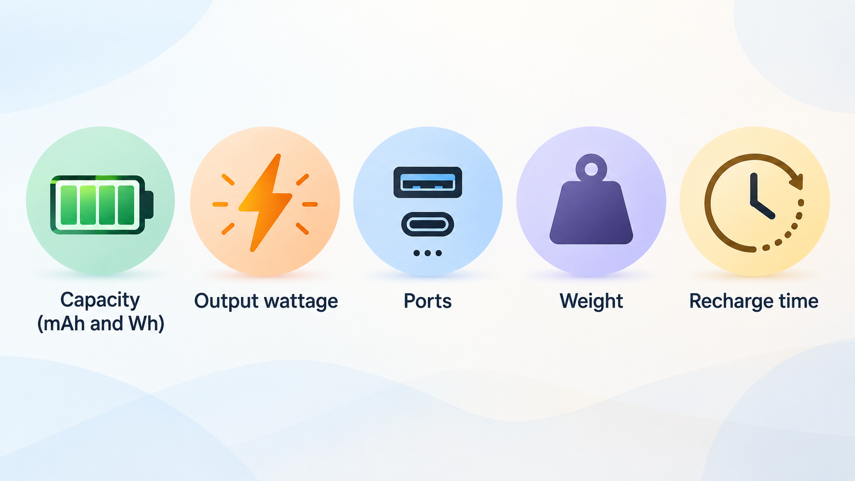One row of five icons with short labels for the five specs the section defines, so readers know what to check on any power bank